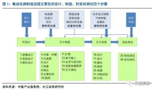 大國重器 剖析集成電路設計領域的投資機遇